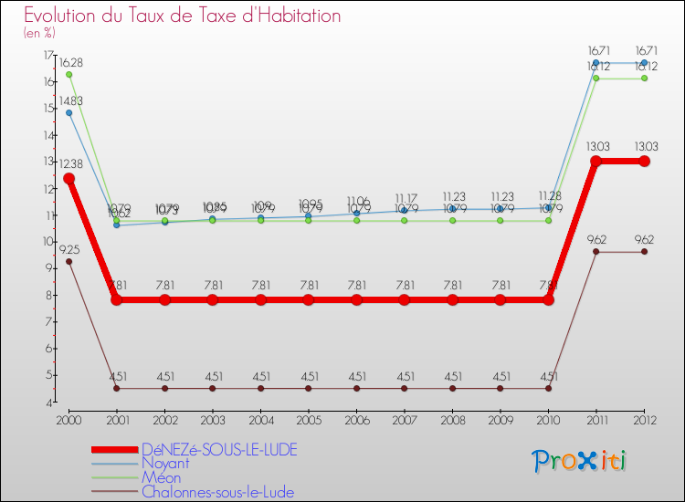 Evolution du taux de la taxe d'habitation pour DéNEZé-SOUS-LE-LUDE et les communes proches Comparaison des taux de la taxe d'habitation pour DéNEZé-SOUS-LE-LUDE et les communes voisines