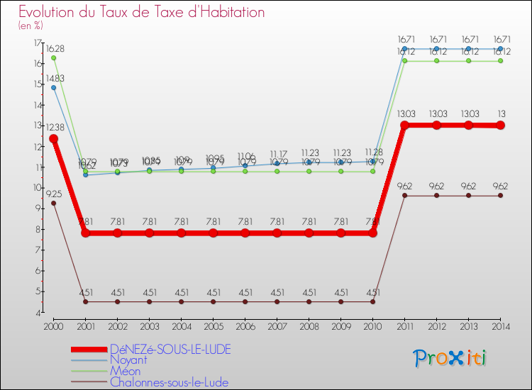 Evolution du taux de la taxe d'habitation pour DéNEZé-SOUS-LE-LUDE et les communes proches de 2000 à 2014 Comparaison des taux de la taxe d'habitation pour DéNEZé-SOUS-LE-LUDE et les communes voisines de 2000 à 2014