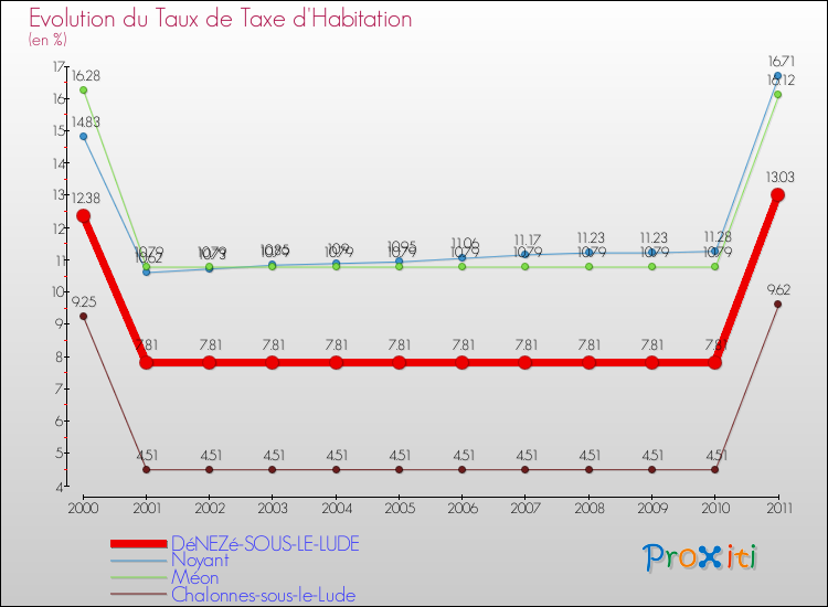 Evolution du taux de la taxe d'habitation pour DéNEZé-SOUS-LE-LUDE et les communes proches Comparaison des taux de la taxe d'habitation pour DéNEZé-SOUS-LE-LUDE et les communes voisines