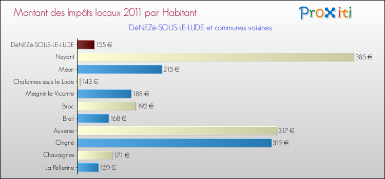 Montant des impôts locaux par Habitant pour DéNEZé-SOUS-LE-LUDE et les communes proches Comparaison des impôts locaux par habitant pour DéNEZé-SOUS-LE-LUDE et les communes voisines