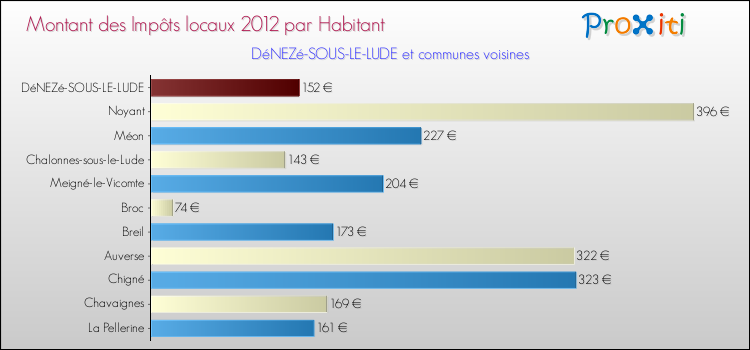 Montant des impôts locaux par Habitant pour DéNEZé-SOUS-LE-LUDE et les communes proches Comparaison des impôts locaux par habitant pour DéNEZé-SOUS-LE-LUDE et les communes voisines