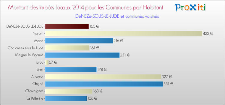 Montant des impôts locaux par Habitant pour DéNEZé-SOUS-LE-LUDE et les communes proches en 2014 Comparaison des impôts locaux par habitant pour DéNEZé-SOUS-LE-LUDE et les communes voisines en 2014