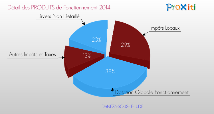 Décomposition du Budget de Fonctionnement 2014 de la commune de DéNEZé-SOUS-LE-LUDE Budget de Fonctionnement 2014 pour la commune de DéNEZé-SOUS-LE-LUDE