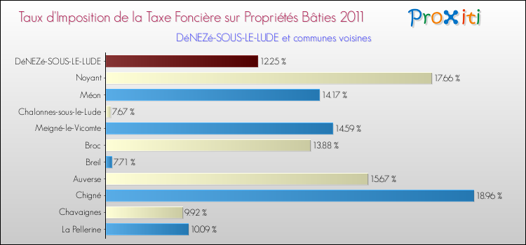 Taux d'imposition de la taxe foncière sur le bati 2011 pour DéNEZé-SOUS-LE-LUDE et les communes proches Comparaison des taux d'imposition de la taxe foncière sur le bati 2011 pour DéNEZé-SOUS-LE-LUDE et les communes voisines