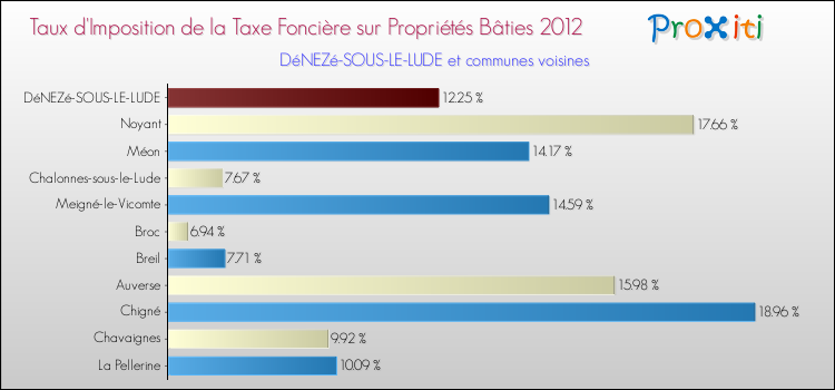 Taux d'imposition de la taxe foncière sur le bati 2012 pour DéNEZé-SOUS-LE-LUDE et les communes proches Comparaison des taux d'imposition de la taxe foncière sur le bati 2012 pour DéNEZé-SOUS-LE-LUDE et les communes voisines