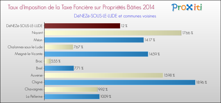 Taux d'imposition de la taxe foncière sur le bati 2014 pour DéNEZé-SOUS-LE-LUDE et les communes proches Comparaison des taux d'imposition de la taxe foncière sur le bati 2014 pour DéNEZé-SOUS-LE-LUDE et les communes voisines