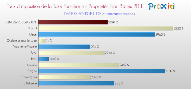 Taux d'imposition de la taxe foncière sur les immeubles et terrains non batis 2011 pour DéNEZé-SOUS-LE-LUDE et les communes proches Comparaison des taux d'imposition de la taxe foncière sur les immeubles et terrains non batis 2011 pour DéNEZé-SOUS-LE-LUDE et les communes voisines