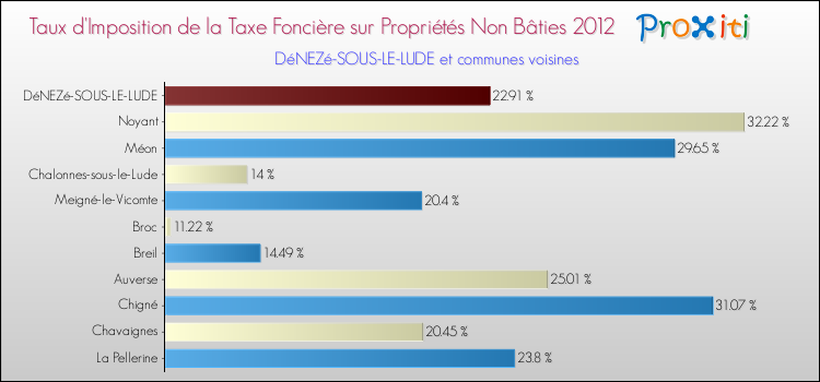 Taux d'imposition de la taxe foncière sur les immeubles et terrains non batis 2012 pour DéNEZé-SOUS-LE-LUDE et les communes proches Comparaison des taux d'imposition de la taxe foncière sur les immeubles et terrains non batis 2012 pour DéNEZé-SOUS-LE-LUDE et les communes voisines