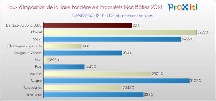 Taux d'imposition de la taxe foncière sur les immeubles et terrains non batis 2014 pour DéNEZé-SOUS-LE-LUDE et les communes proches Comparaison des taux d'imposition de la taxe foncière sur les immeubles et terrains non batis 2014 pour DéNEZé-SOUS-LE-LUDE et les communes voisines