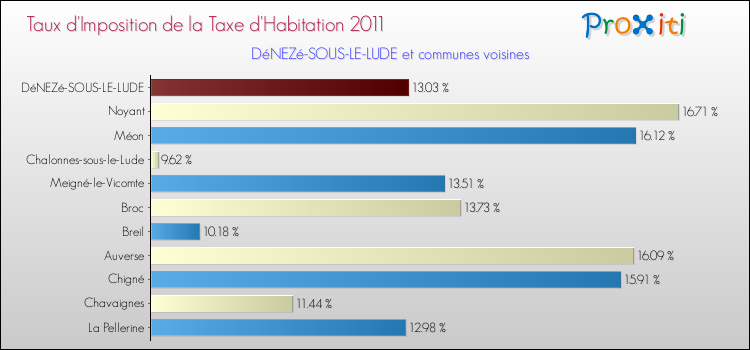 Taux d'imposition de la taxe d'habitation 2011 pour DéNEZé-SOUS-LE-LUDE et les communes proches Comparaison des taux d'imposition de la taxe d'habitation 2011 pour DéNEZé-SOUS-LE-LUDE et les communes voisines
