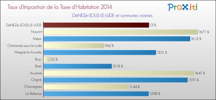 Taux d'imposition de la taxe d'habitation 2014 pour DéNEZé-SOUS-LE-LUDE et les communes proches Comparaison des taux d'imposition de la taxe d'habitation 2014 pour DéNEZé-SOUS-LE-LUDE et les communes voisines