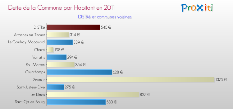 Dette par habitant de la commune en 2011 pour DISTRé et les communes proches Comparaison de la dette par habitant de la commune en 2011 pour DISTRé et les communes voisines