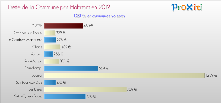 Dette par habitant de la commune en 2012 pour DISTRé et les communes proches Comparaison de la dette par habitant de la commune en 2012 pour DISTRé et les communes voisines