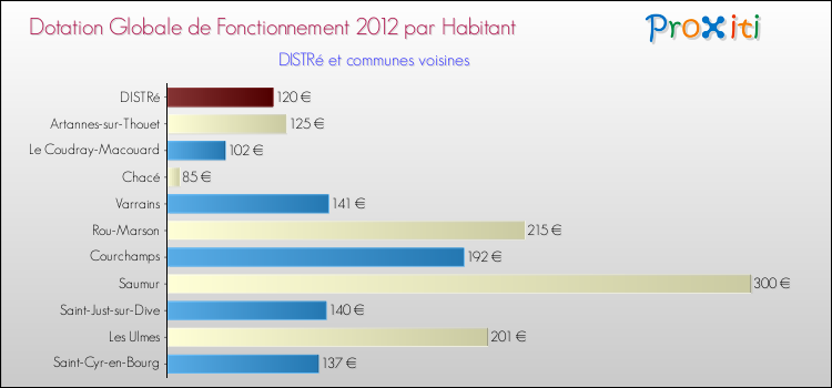 Montant des dotations globales de fonctionnement DGF par Habitant pour DISTRé et les communes proches Comparaison des des dotations globales de fonctionnement DGF par habitant pour DISTRé et les communes voisines