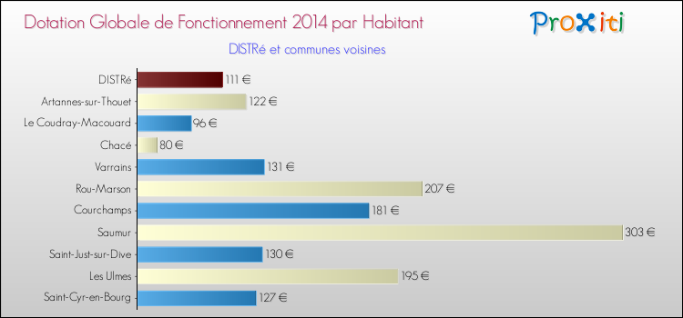 Montant des dotations globales de fonctionnement DGF par Habitant pour DISTRé et les communes proches en 2014. Comparaison des des dotations globales de fonctionnement DGF par habitant pour DISTRé et les communes voisines en 2014.