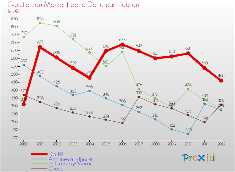 Evolution de la dette par habitant pour la commune de DISTRé et les communes proches de 2000 à 2012 Comparaison de la dette par habitant pour DISTRé et les communes voisines de 2000 à 2012