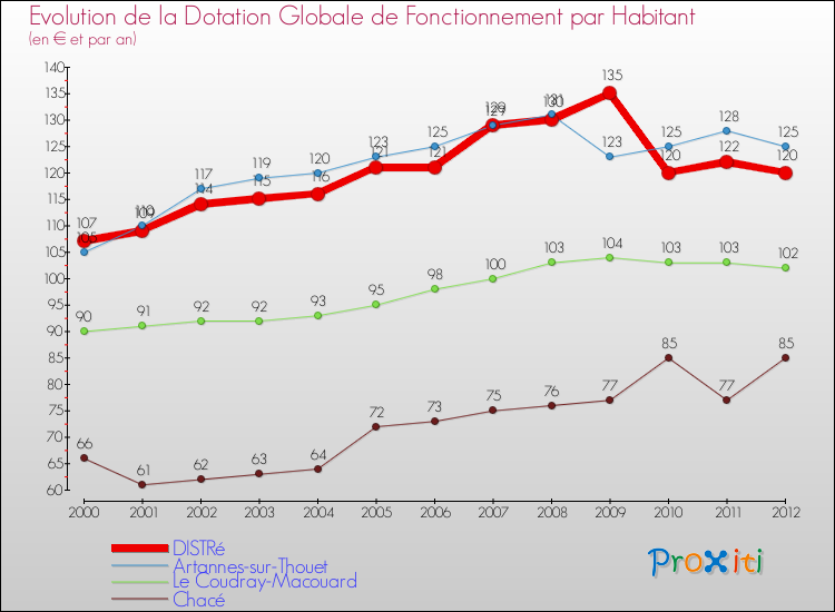 Evolution et montant de la dotation globale de fonctionnement par Habitant pour DISTRé et les communes proches Comparaison des dotations globales de fonctionnement par habitant pour DISTRé et les communes voisines