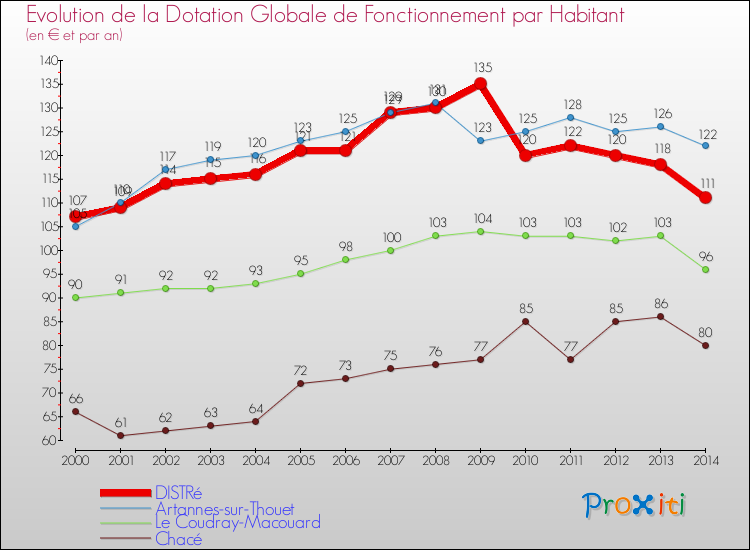 Evolution et montant de la dotation globale de fonctionnement par Habitant pour DISTRé et les communes proches de 2000 à 2014. Comparaison des dotations globales de fonctionnement par habitant pour DISTRé et les communes voisines de 2000 à 2014.