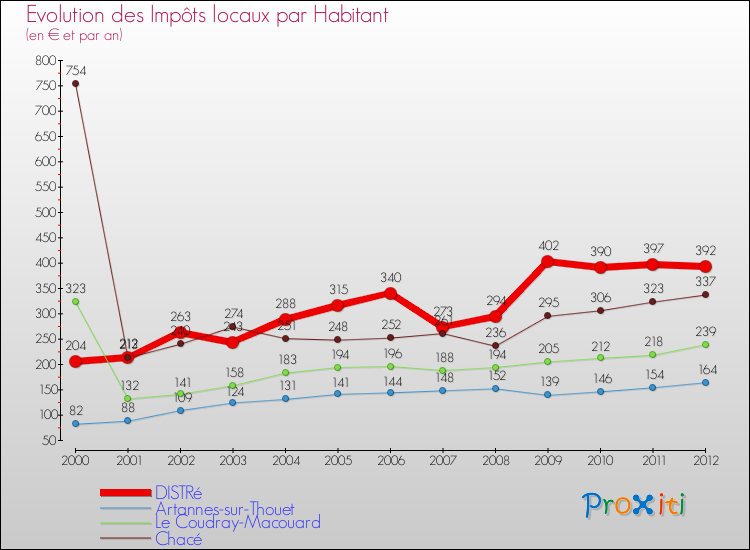 Evolution et montant des impôts locaux par Habitant pour DISTRé et les communes proches Comparaison des impôts locaux par habitant pour DISTRé et les communes voisines