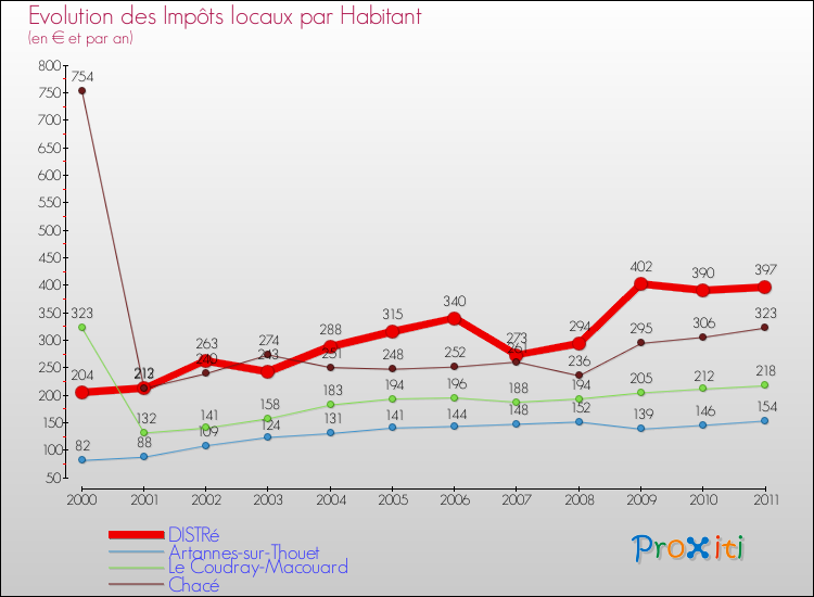 Evolution et montant des impôts locaux par Habitant pour DISTRé et les communes proches Comparaison des impôts locaux par habitant pour DISTRé et les communes voisines