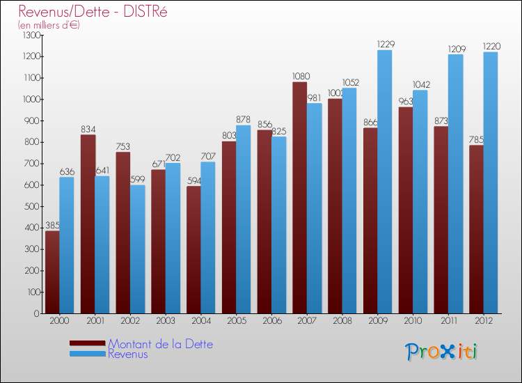 Evolution comparée de la dette et des revenus pour la commune de DISTRé de 2000 à 2012 Comparaison de la dette et des revenus pour DISTRé de 2000 à 2012