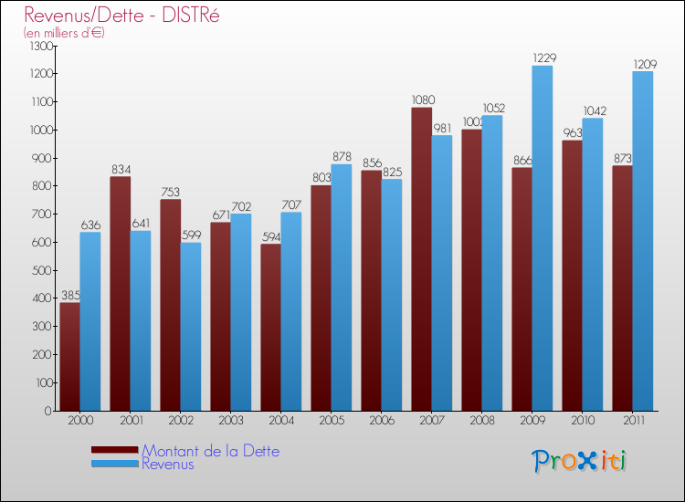 Evolution comparée de la dette et des revenus pour la commune de DISTRé de 2000 à 2011 Comparaison de la dette et des revenus pour DISTRé de 2000 à 2011