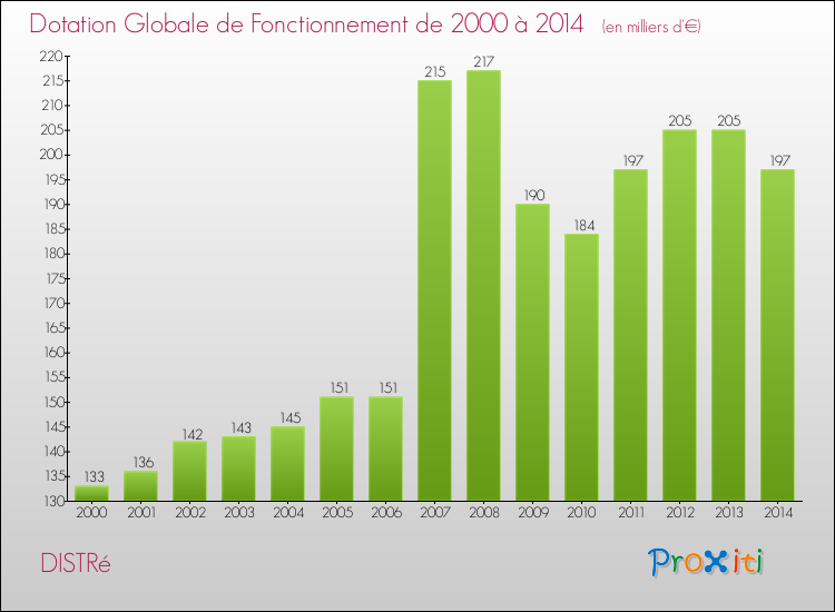 Evolution du montant de la Dotation Globale de Fonctionnement pour la commune de DISTRé de 2000 à 2014 Evolution du montant de la Dotation Globale de Fonctionnement pour DISTRé de 2000 à 2014