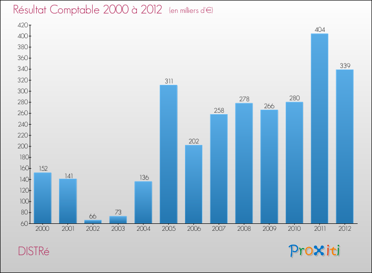 Evolution du résultat comptable pour la commune de DISTRé de 2000 à 2012 Evolution du résultat comptable pour DISTRé de 2000 à 2012