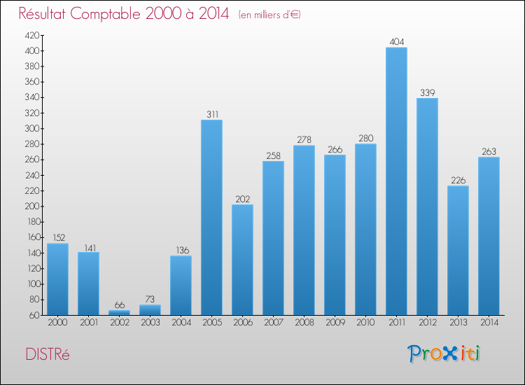 Evolution du résultat comptable pour la commune de DISTRé de 2000 à 2014 Evolution du résultat comptable pour DISTRé de 2000 à 2014