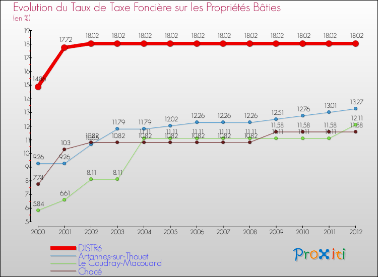 Evolution du taux de la taxe foncière sur le bati pour DISTRé et les communes proches de 2000 à 2012 Comparaison des taux de taxe foncière sur le bati pour DISTRé et les communes voisines de 2000 à 2012