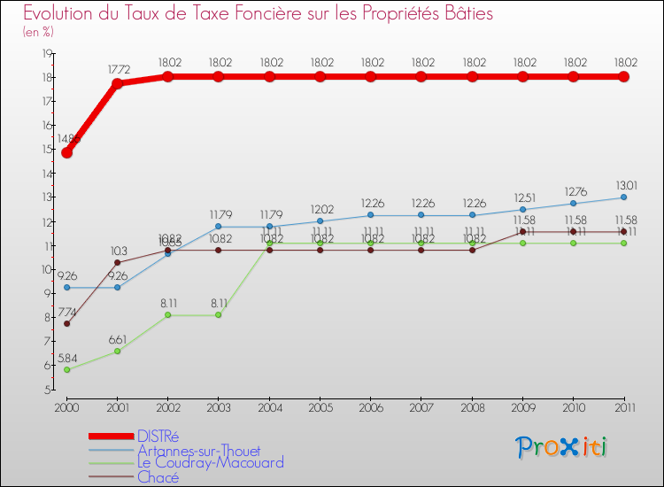 Evolution du taux de la taxe foncière sur le bati pour DISTRé et les communes proches Comparaison des taux de taxe foncière sur le bati pour DISTRé et les communes voisines
