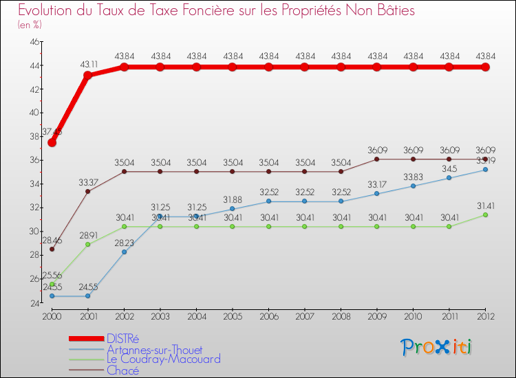 Evolution du taux de la taxe foncière sur les immeubles et terrains non batis pour DISTRé et les communes proches de 2000 à 2012 Comparaison des taux de la taxe foncière sur les immeubles et terrains non batis pour DISTRé et les communes voisines de 2000 à 2012