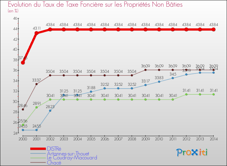 Evolution du taux de la taxe foncière sur les immeubles et terrains non batis pour DISTRé et les communes proches de 2000 à 2014 Comparaison des taux de la taxe foncière sur les immeubles et terrains non batis pour DISTRé et les communes voisines de 2000 à 2014