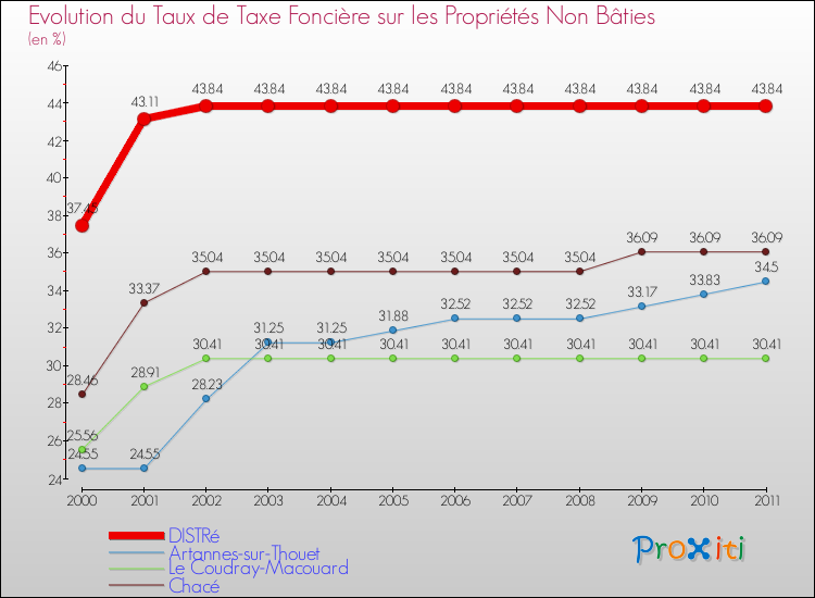 Evolution du taux de la taxe foncière sur les immeubles et terrains non batis pour DISTRé et les communes proches Comparaison des taux de la taxe foncière sur les immeubles et terrains non batis pour DISTRé et les communes voisines