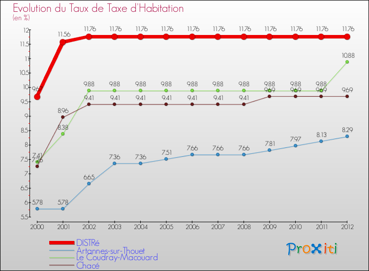 Evolution du taux de la taxe d'habitation pour DISTRé et les communes proches Comparaison des taux de la taxe d'habitation pour DISTRé et les communes voisines