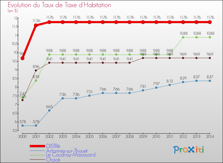 Evolution du taux de la taxe d'habitation pour DISTRé et les communes proches de 2000 à 2014 Comparaison des taux de la taxe d'habitation pour DISTRé et les communes voisines de 2000 à 2014