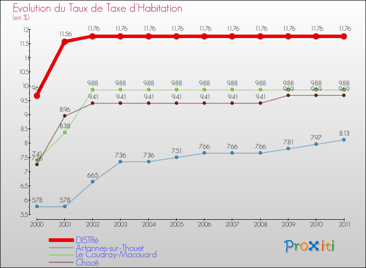Evolution du taux de la taxe d'habitation pour DISTRé et les communes proches Comparaison des taux de la taxe d'habitation pour DISTRé et les communes voisines