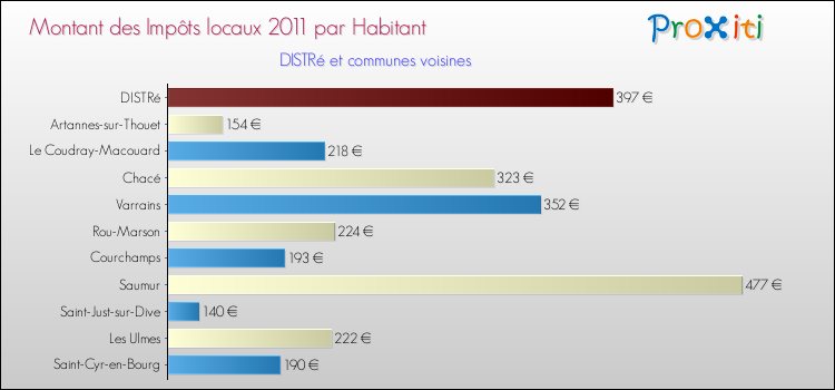 Montant des impôts locaux par Habitant pour DISTRé et les communes proches Comparaison des impôts locaux par habitant pour DISTRé et les communes voisines