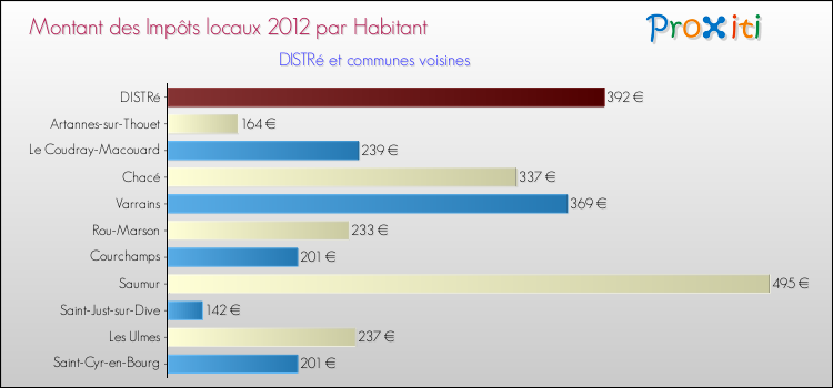 Montant des impôts locaux par Habitant pour DISTRé et les communes proches Comparaison des impôts locaux par habitant pour DISTRé et les communes voisines