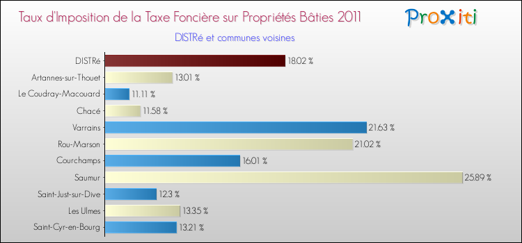 Taux d'imposition de la taxe foncière sur le bati 2011 pour DISTRé et les communes proches Comparaison des taux d'imposition de la taxe foncière sur le bati 2011 pour DISTRé et les communes voisines