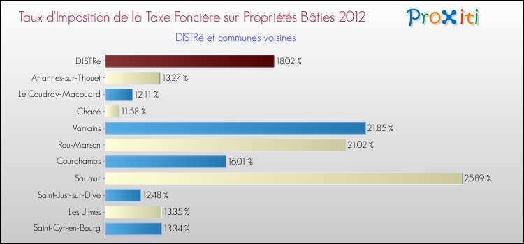 Taux d'imposition de la taxe foncière sur le bati 2012 pour DISTRé et les communes proches Comparaison des taux d'imposition de la taxe foncière sur le bati 2012 pour DISTRé et les communes voisines