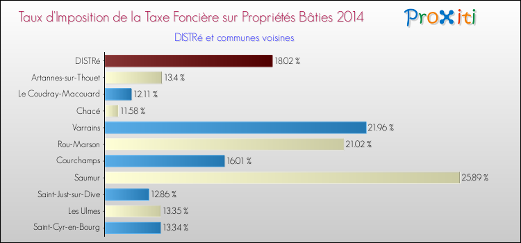 Taux d'imposition de la taxe foncière sur le bati 2014 pour DISTRé et les communes proches Comparaison des taux d'imposition de la taxe foncière sur le bati 2014 pour DISTRé et les communes voisines