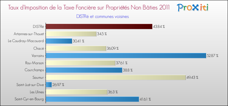 Taux d'imposition de la taxe foncière sur les immeubles et terrains non batis 2011 pour DISTRé et les communes proches Comparaison des taux d'imposition de la taxe foncière sur les immeubles et terrains non batis 2011 pour DISTRé et les communes voisines