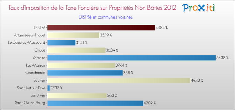 Taux d'imposition de la taxe foncière sur les immeubles et terrains non batis 2012 pour DISTRé et les communes proches Comparaison des taux d'imposition de la taxe foncière sur les immeubles et terrains non batis 2012 pour DISTRé et les communes voisines