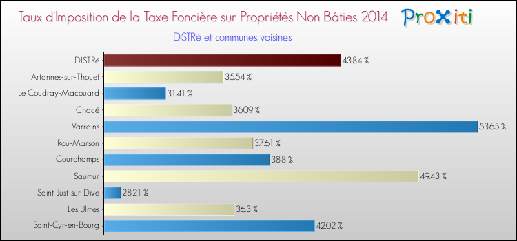 Taux d'imposition de la taxe foncière sur les immeubles et terrains non batis 2014 pour DISTRé et les communes proches Comparaison des taux d'imposition de la taxe foncière sur les immeubles et terrains non batis 2014 pour DISTRé et les communes voisines