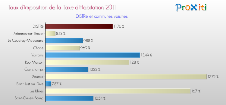 Taux d'imposition de la taxe d'habitation 2011 pour DISTRé et les communes proches Comparaison des taux d'imposition de la taxe d'habitation 2011 pour DISTRé et les communes voisines