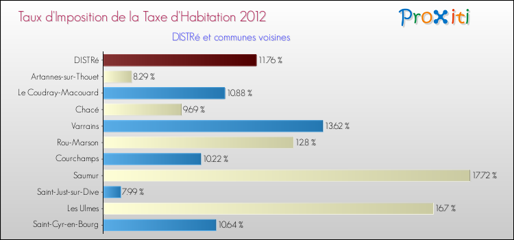 Taux d'imposition de la taxe d'habitation 2012 pour DISTRé et les communes proches Comparaison des taux d'imposition de la taxe d'habitation 2012 pour DISTRé et les communes voisines