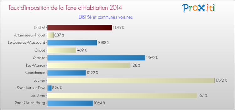 Taux d'imposition de la taxe d'habitation 2014 pour DISTRé et les communes proches Comparaison des taux d'imposition de la taxe d'habitation 2014 pour DISTRé et les communes voisines