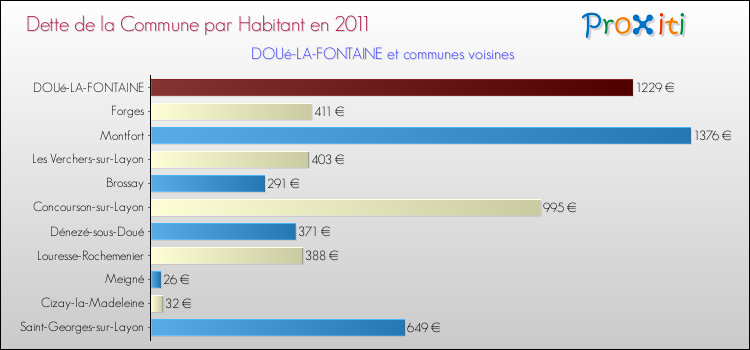 Dette par habitant de la commune en 2011 pour DOUé-LA-FONTAINE et les communes proches Comparaison de la dette par habitant de la commune en 2011 pour DOUé-LA-FONTAINE et les communes voisines