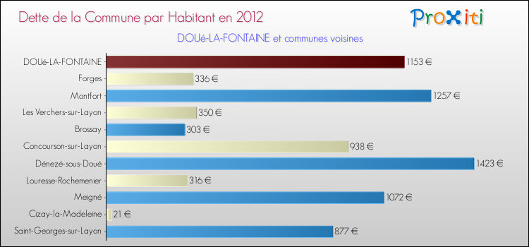 Dette par habitant de la commune en 2012 pour DOUé-LA-FONTAINE et les communes proches Comparaison de la dette par habitant de la commune en 2012 pour DOUé-LA-FONTAINE et les communes voisines